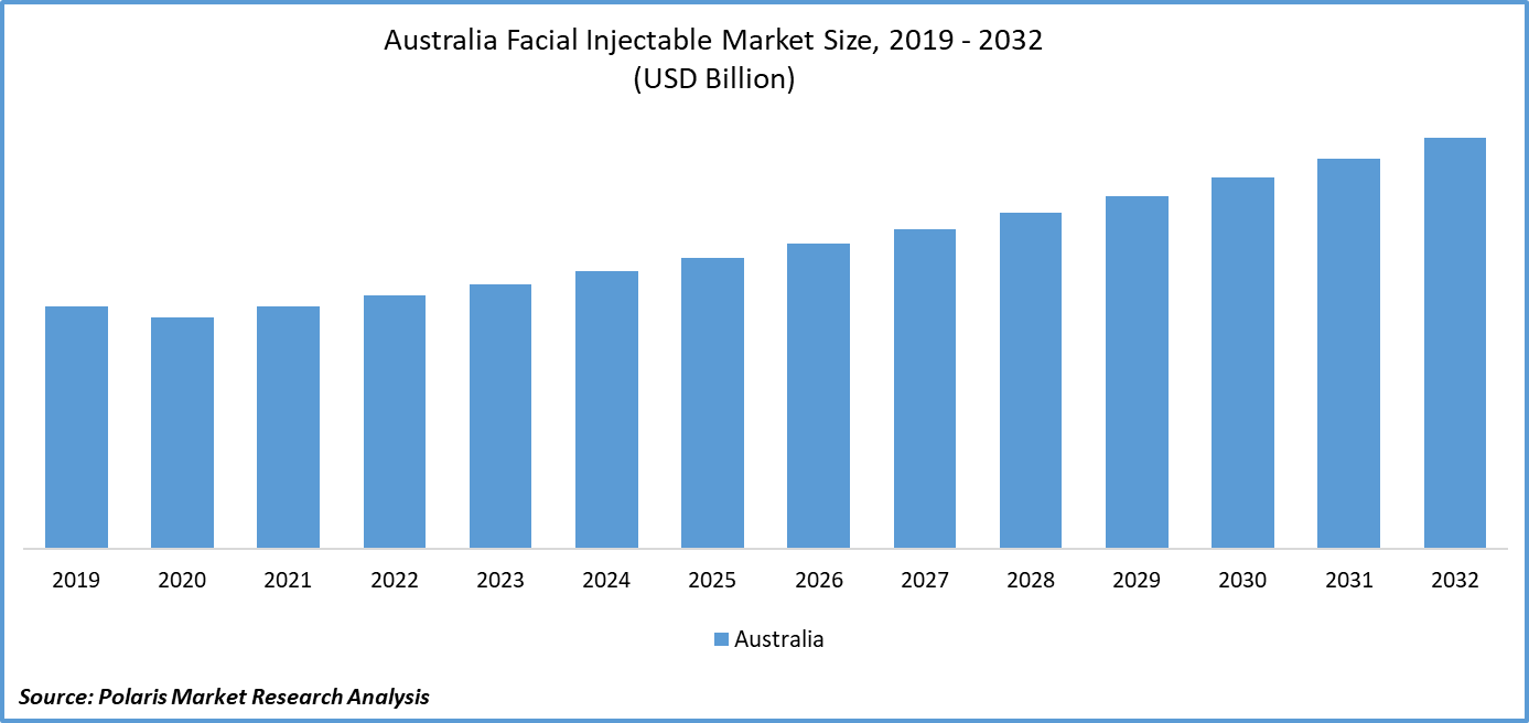 Australia Facial Injectables Market Size